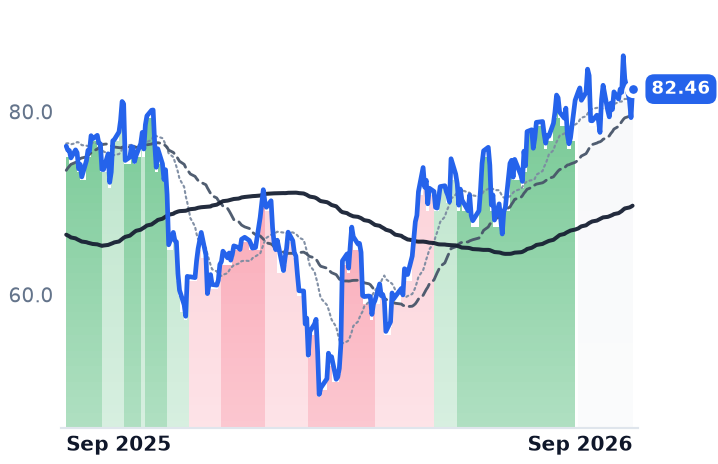 XYZ 12-month price