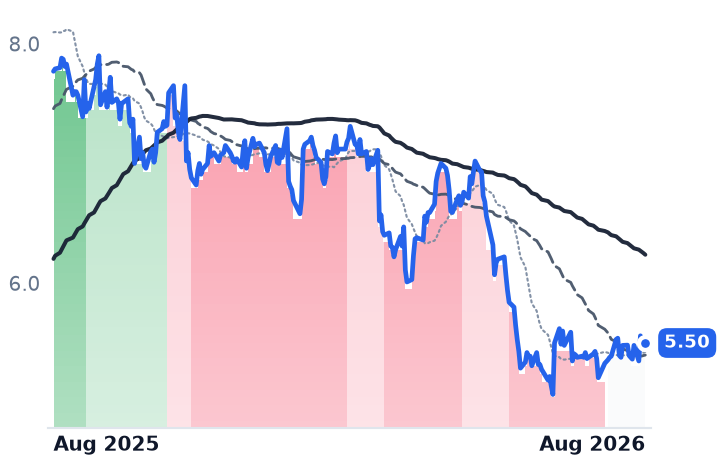 YALA 12-month price