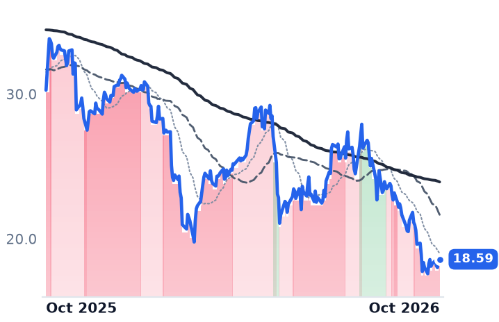 YELP 12-month price