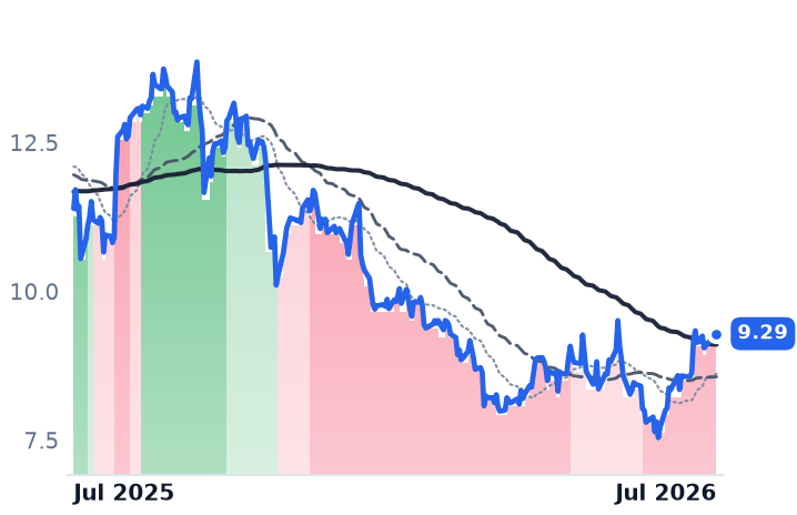 YMM 12-month price
