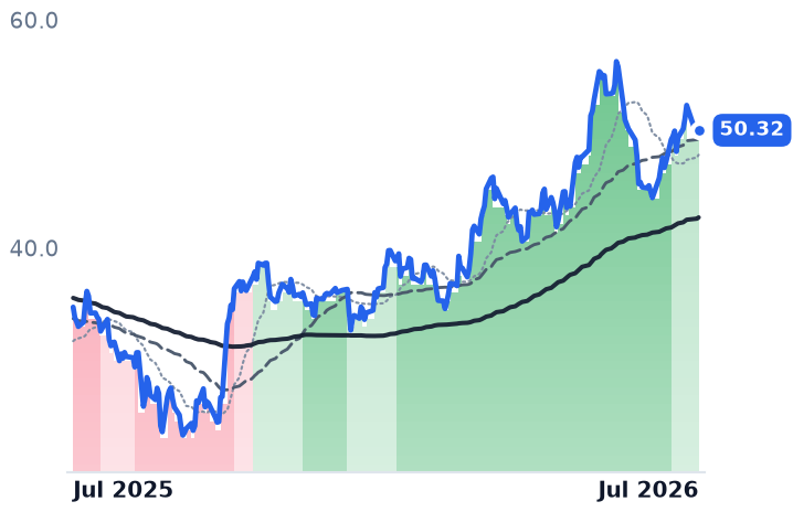 YPF 12-month price