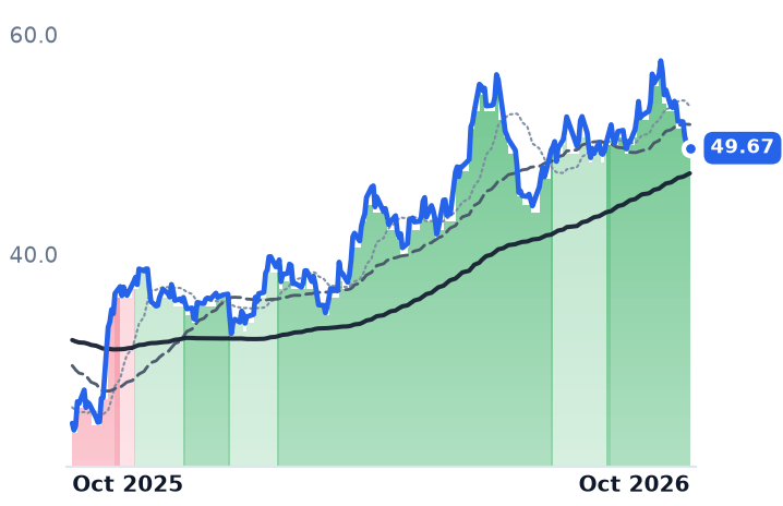YPF 12-month price