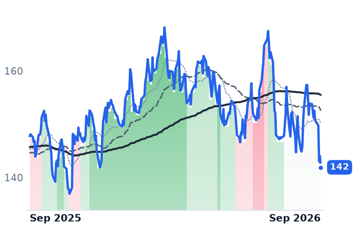 YUM 12-month price