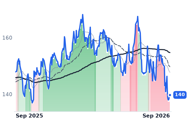 YUM 12-month price