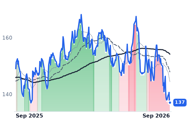 YUM 12-month price