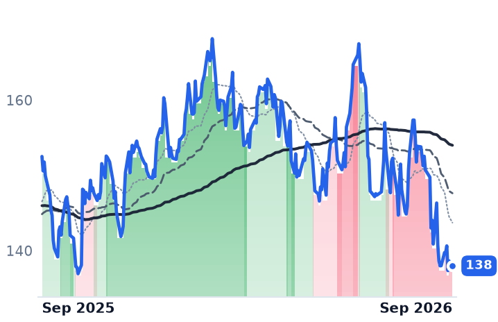 YUM 12-month price