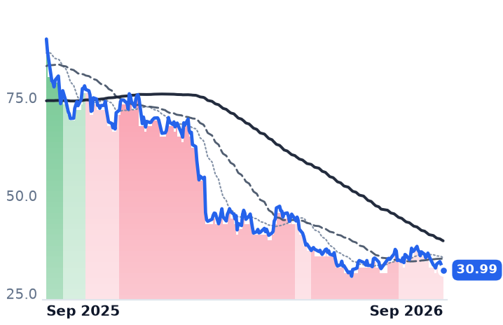 Z 12-month price
