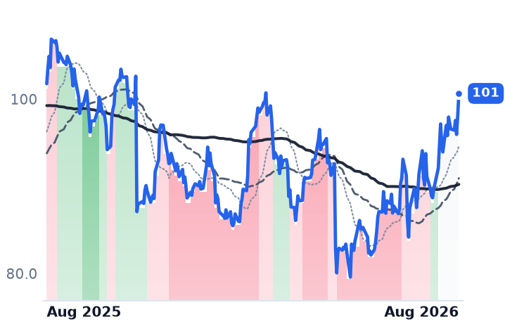 ZBH 12-month price