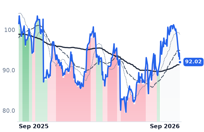 ZBH 12-month price