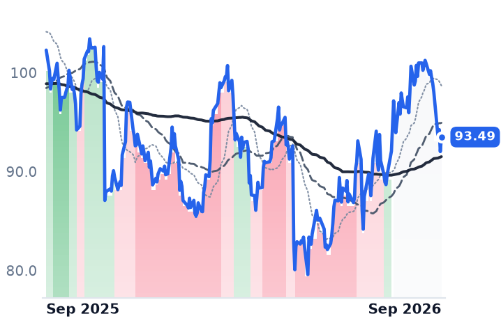 ZBH 12-month price
