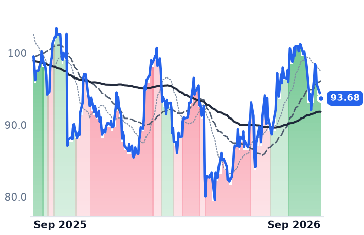 ZBH 12-month price