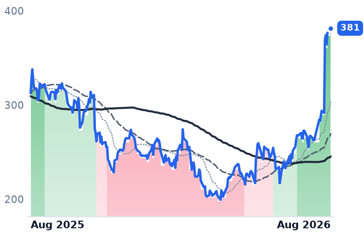 ZBRA 12-month price