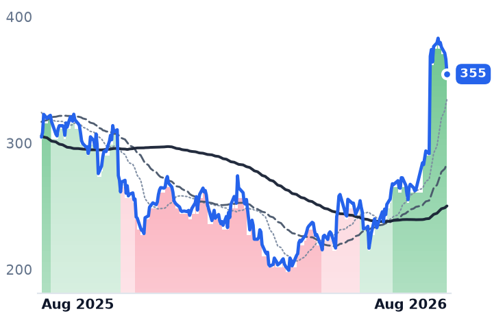 ZBRA 12-month price