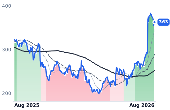 ZBRA 12-month price