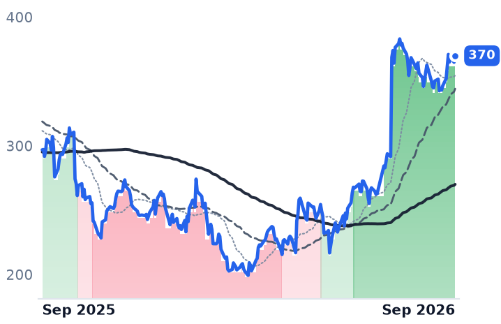 ZBRA 12-month price