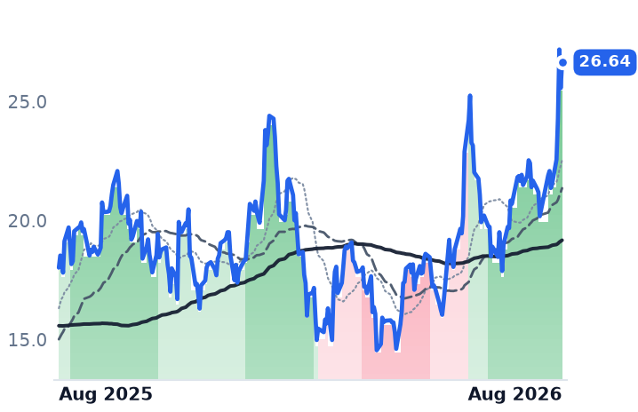 ZETA 12-month price