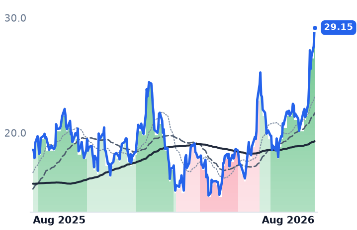 ZETA 12-month price