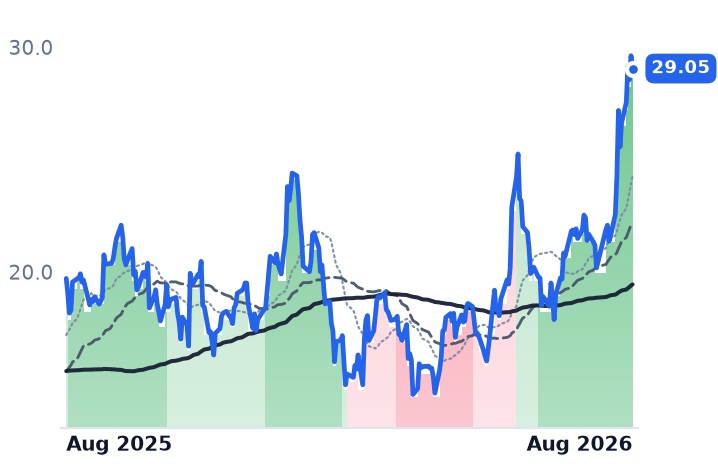 ZETA 12-month price