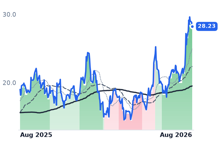 ZETA 12-month price