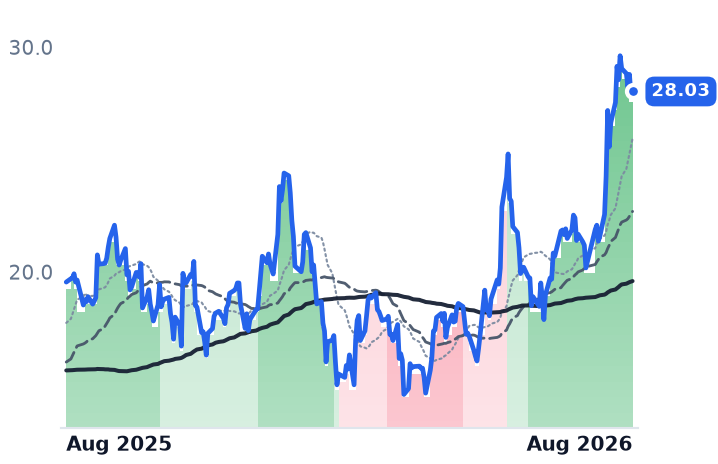 ZETA 12-month price