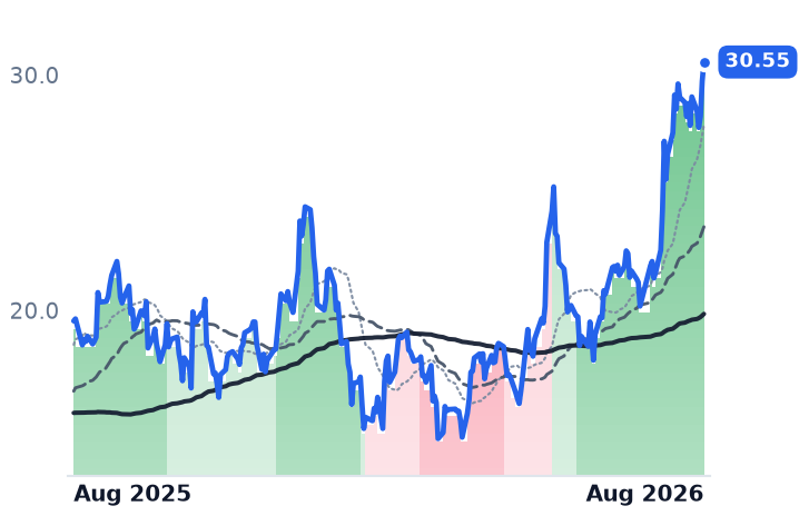 ZETA 12-month price