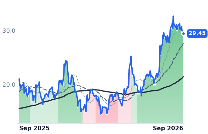 ZETA 12-month price