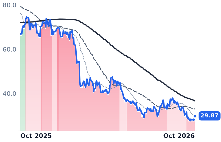 ZG 12-month price