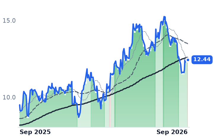 ZGN 12-month price