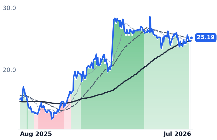 ZIM 12-month price