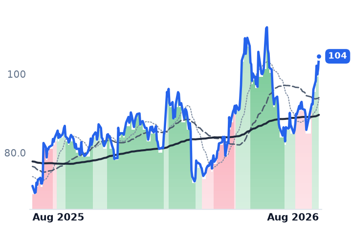 ZM 12-month price