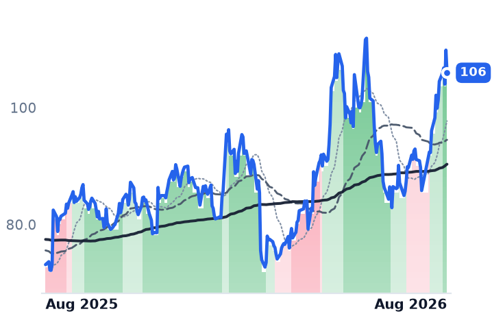 ZM 12-month price