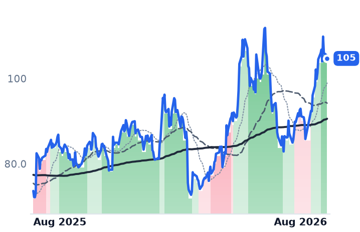 ZM 12-month price