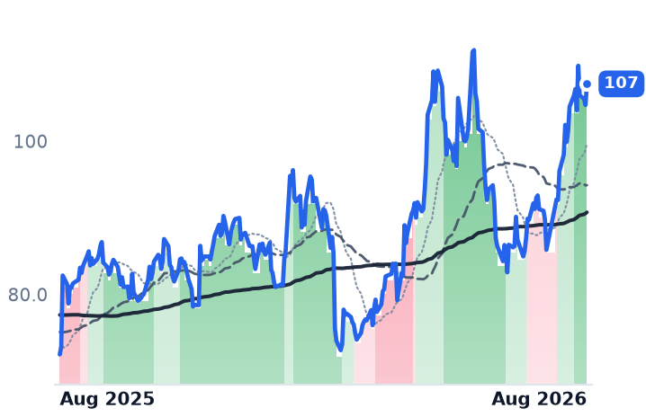 ZM 12-month price