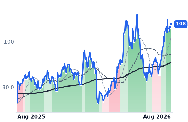 ZM 12-month price