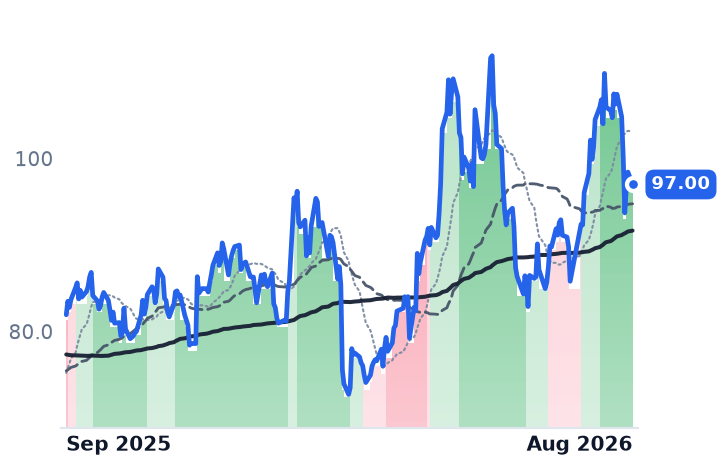 ZM 12-month price