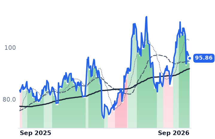 ZM 12-month price