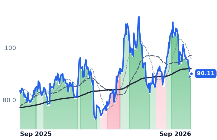 ZM 12-month price