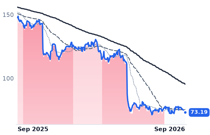 ZTS 12-month price