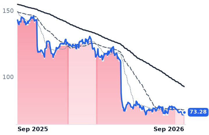 ZTS 12-month price
